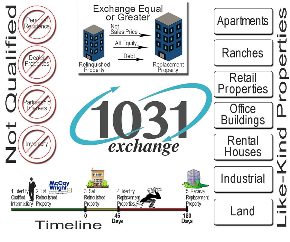 1031 exchange real estate