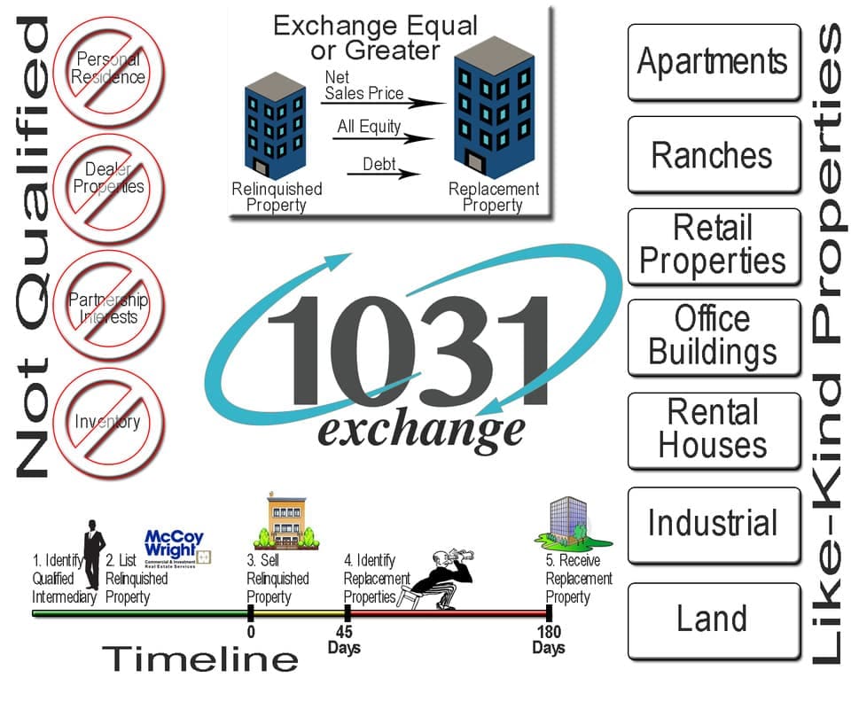 1031 Exchange Property Listings Las Vegas / RE/MAX List For 1